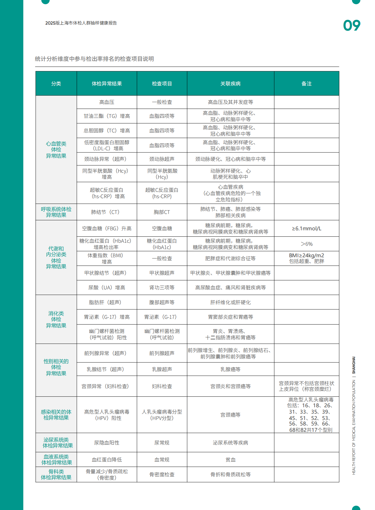 爱康：上海市体检人群抽样健康报告（2025版） 第8页