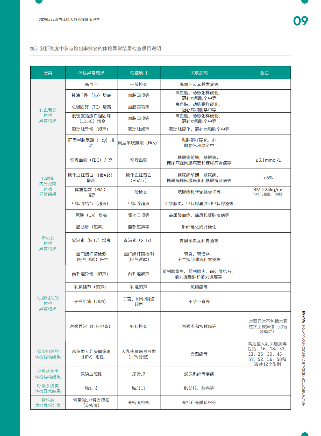 爱康：武汉市体检人群抽样健康报告（2025版） 第8页