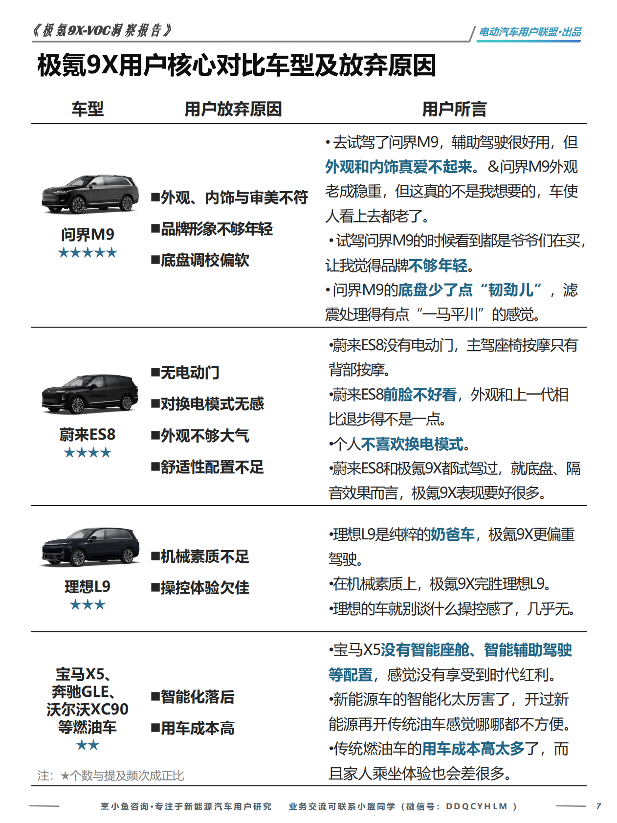 电动汽车用户联盟：极氪9x-VOC洞察报告&mdash;&mdash;基于271位车主的真实VOC 第7页