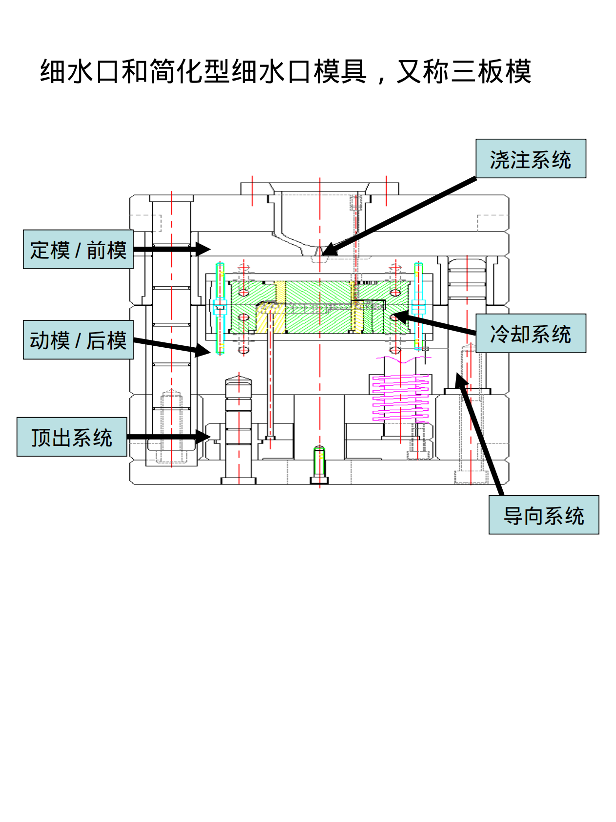 机械知网：注塑模具设计知识与精髓 第6页