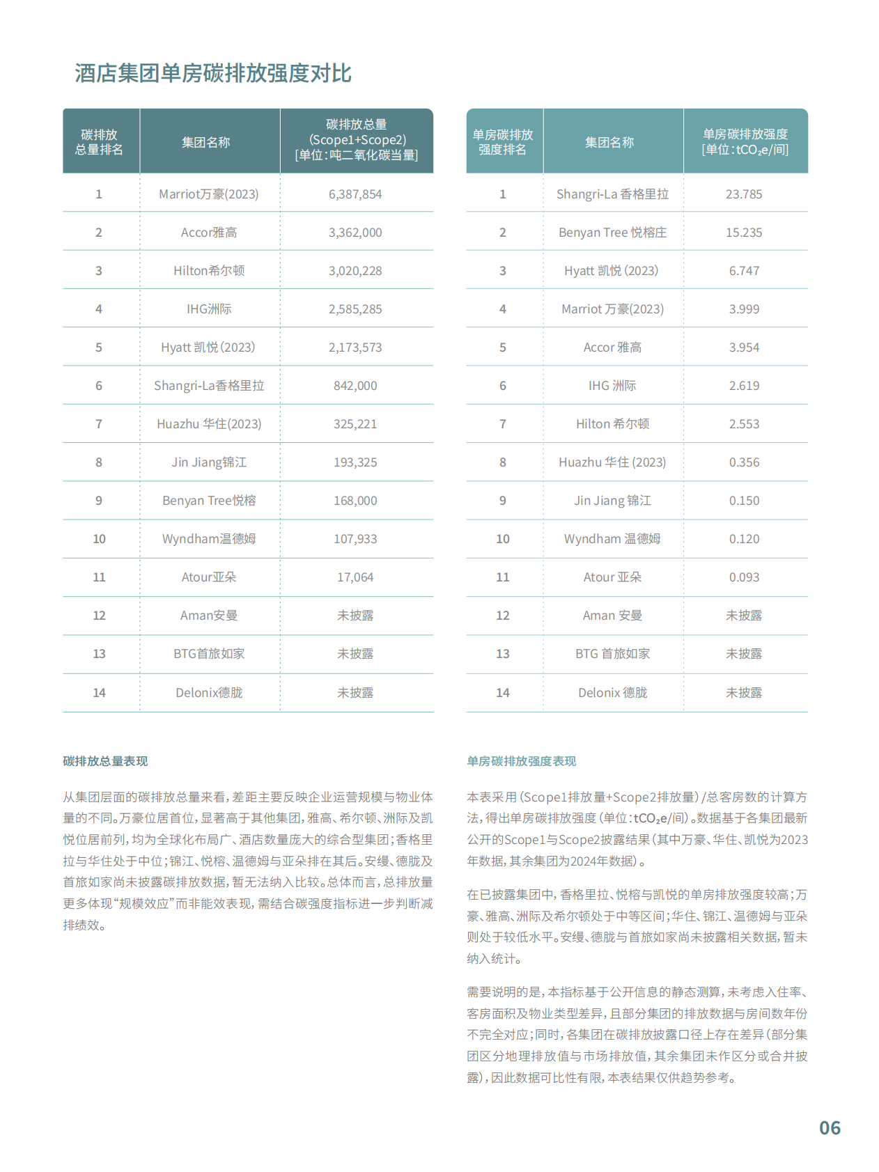 环球旅讯：酒店行业可持续表现白皮书 第8页