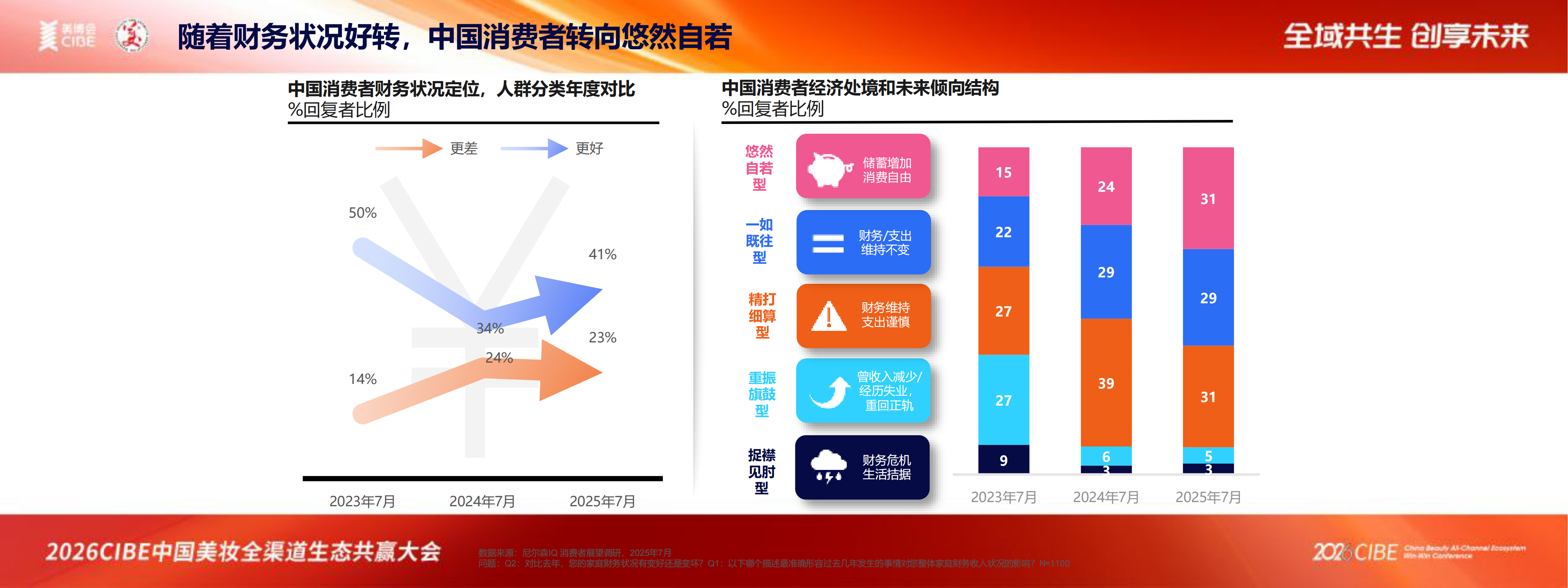尼尔森IQ：中国个人护理行业洞察(2025)-2026CIBE中国美妆全渠道生态共赢大会 第4页