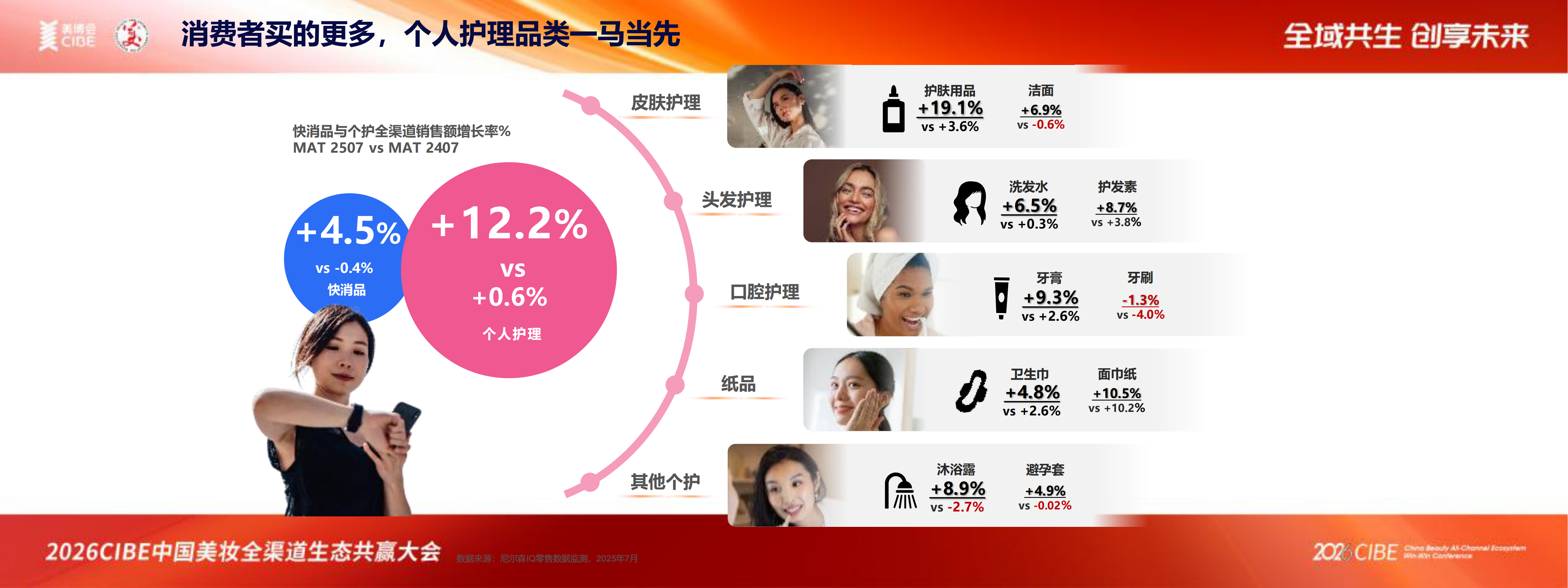 尼尔森IQ：中国个人护理行业洞察(2025)-2026CIBE中国美妆全渠道生态共赢大会 第5页