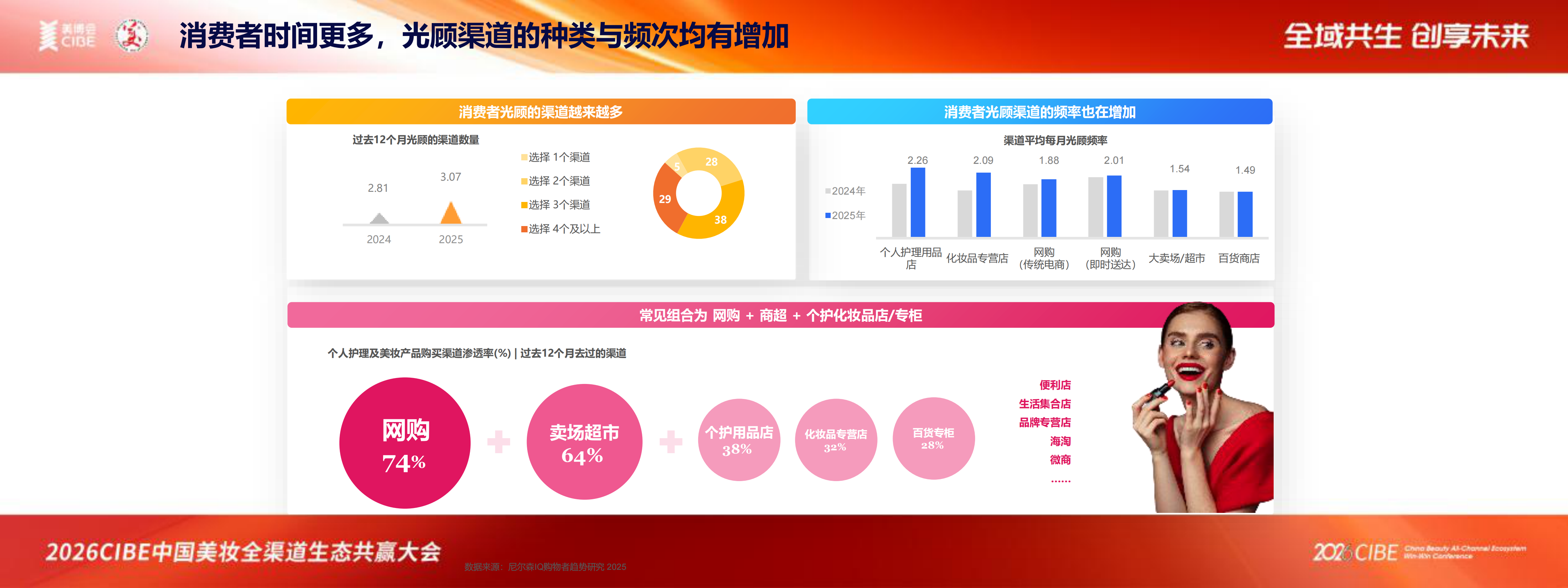 尼尔森IQ：中国个人护理行业洞察(2025)-2026CIBE中国美妆全渠道生态共赢大会 第6页