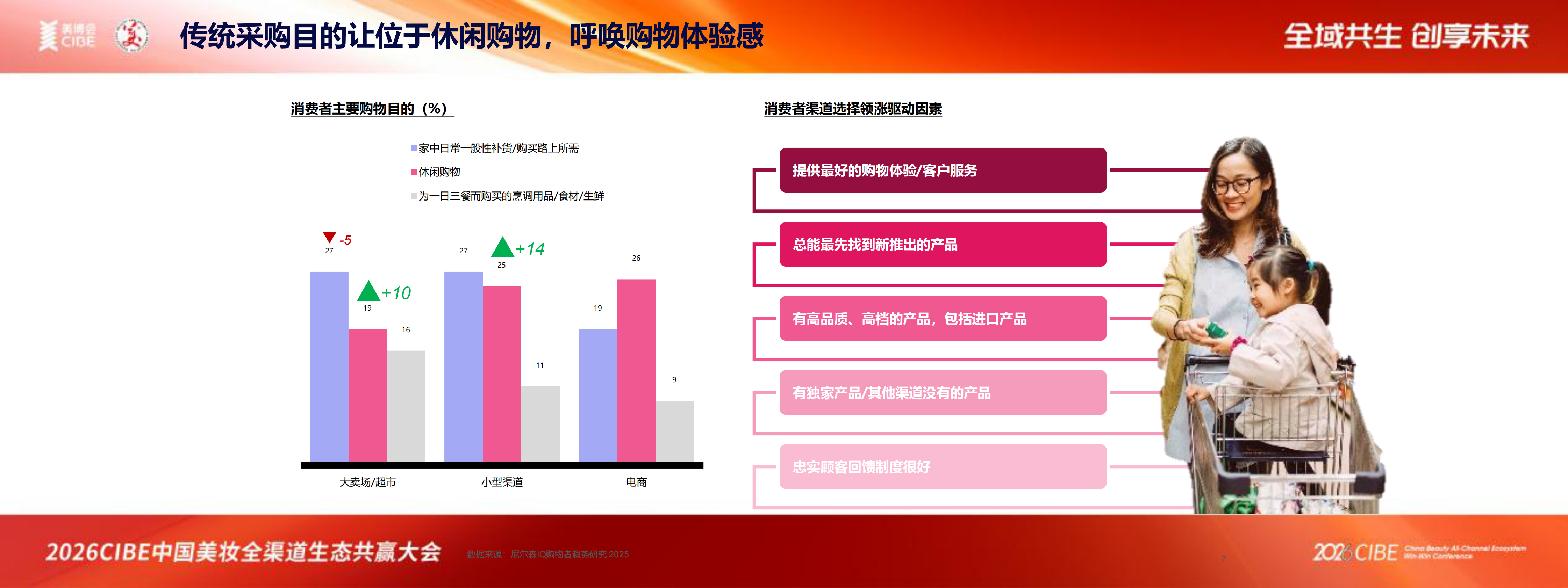 尼尔森IQ：中国个人护理行业洞察(2025)-2026CIBE中国美妆全渠道生态共赢大会 第7页