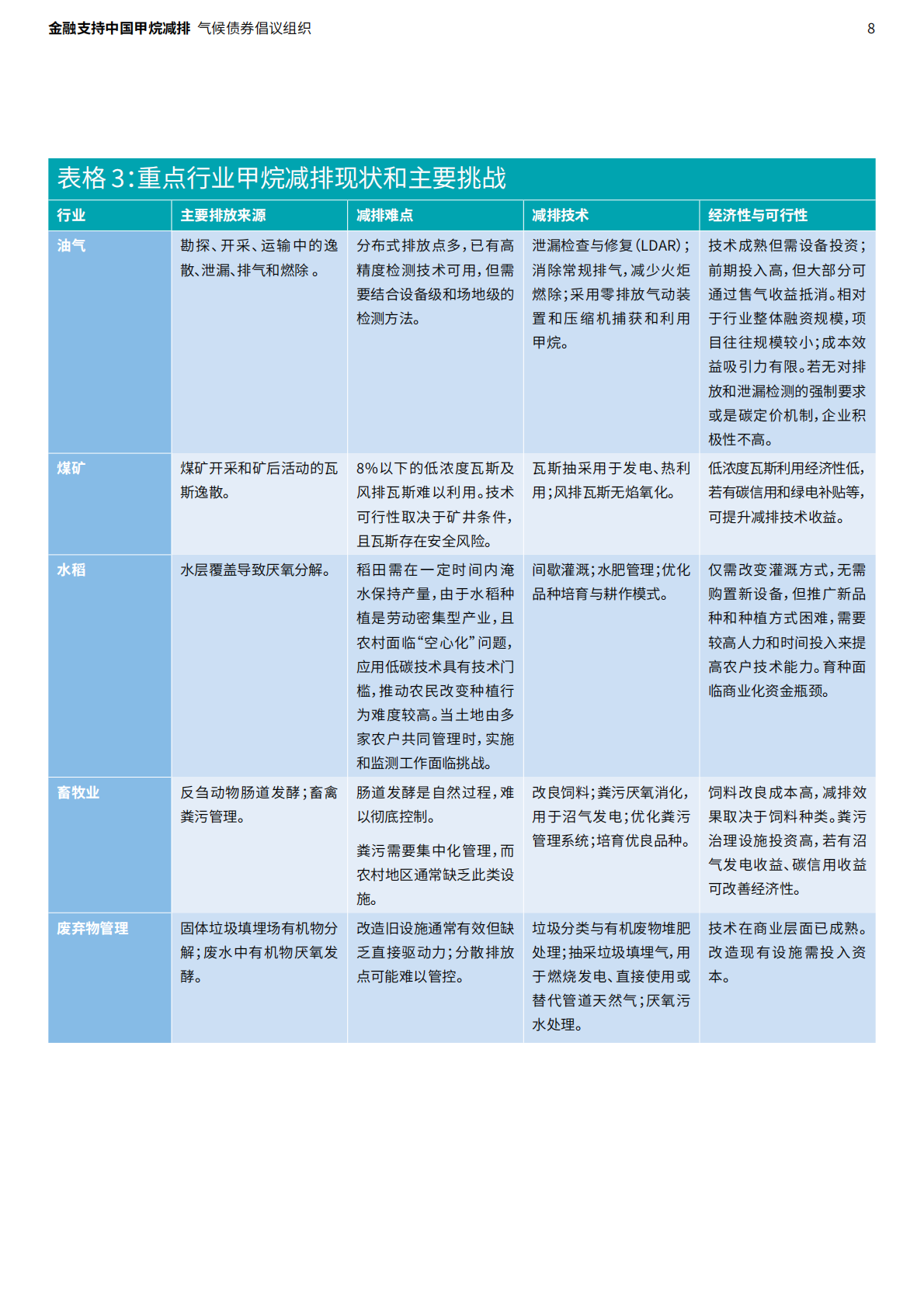 气候债券倡议组织：2026金融支持中国甲烷减排：探索重点领域的减排潜力和投资机遇报告 第8页