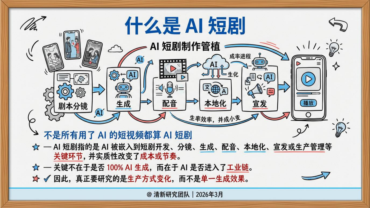 清华大学：2026年AI短剧发展研究报告 第6页