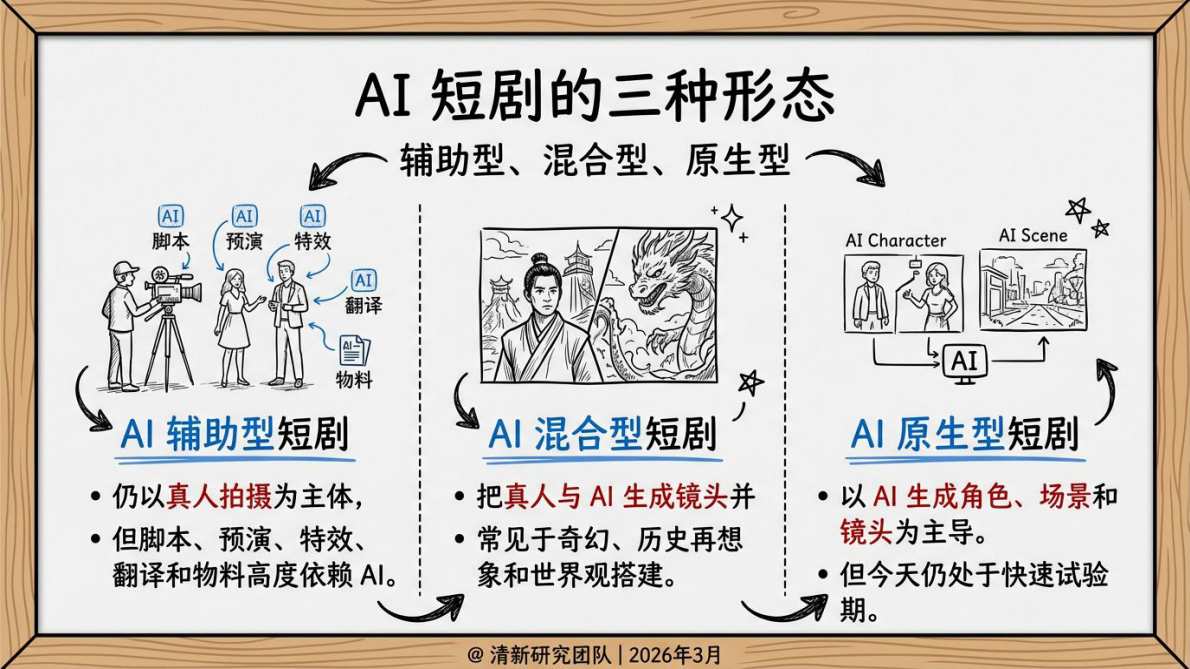 清华大学：2026年AI短剧发展研究报告 第7页