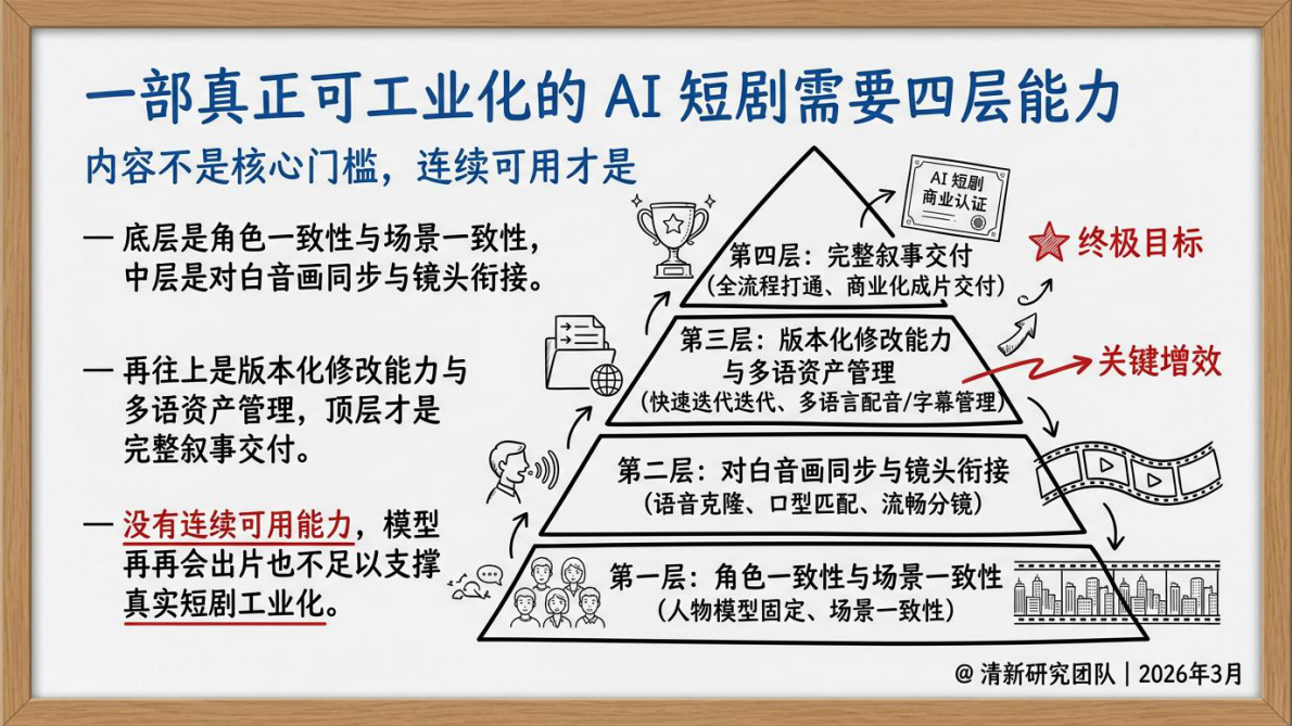 清华大学：2026年AI短剧发展研究报告 第8页
