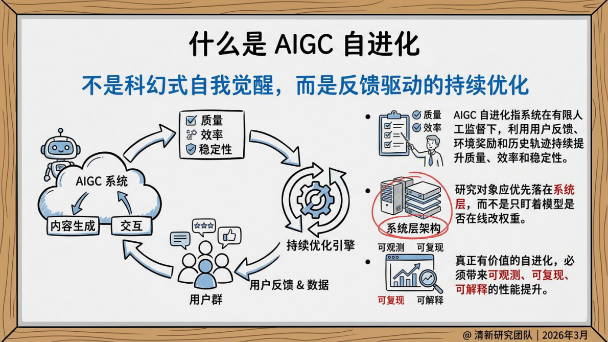 清新研究：2026年AIGC自进化研究报告 第6页