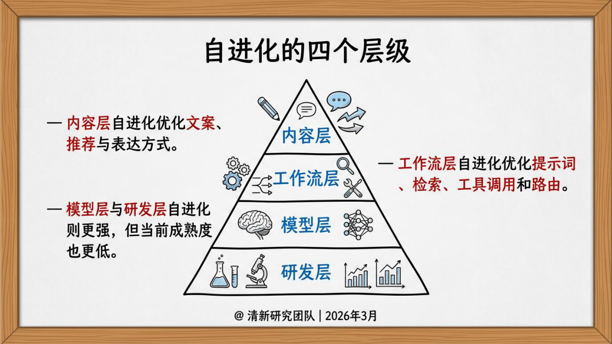 清新研究：2026年AIGC自进化研究报告 第7页