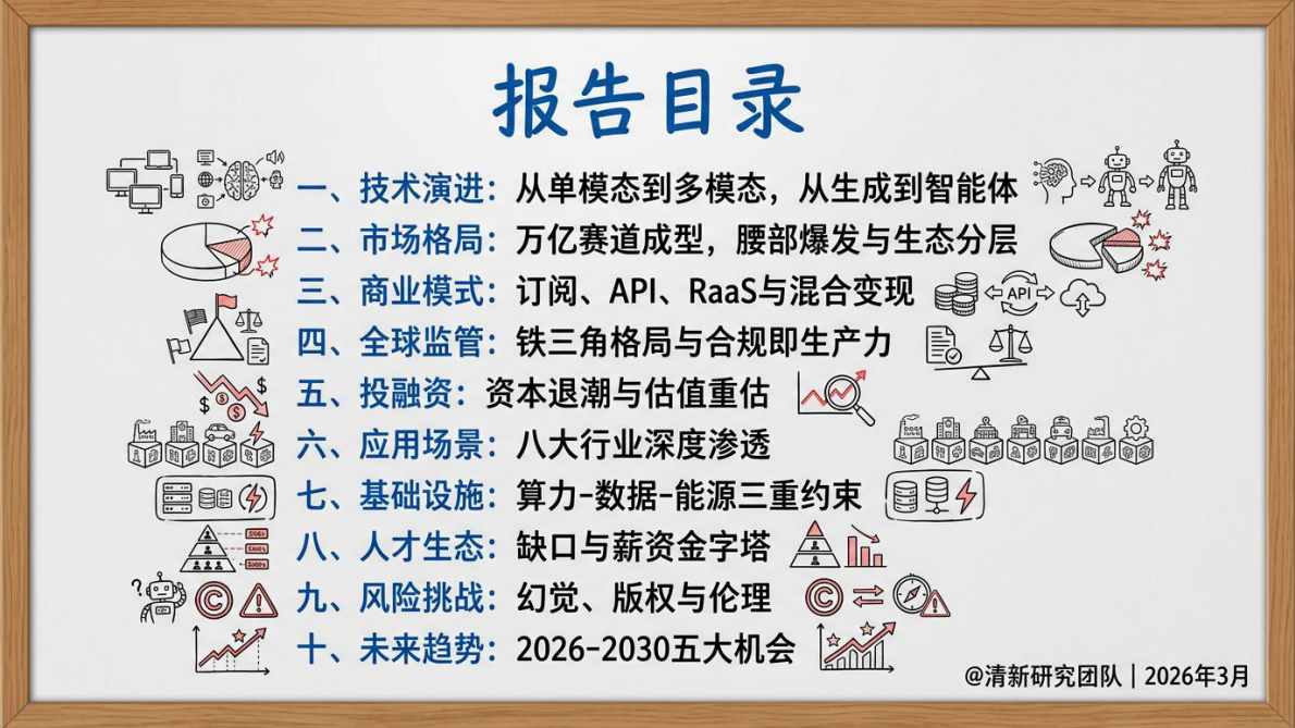 清新研究团队：AIGC报告5.0生成式人工智能行业深度研究报告（2026年版） 第3页
