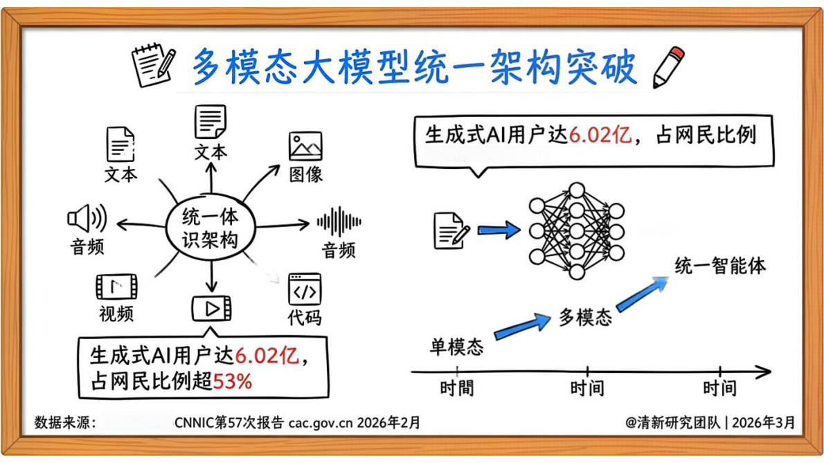 清新研究团队：AIGC报告5.0生成式人工智能行业深度研究报告（2026年版） 第5页