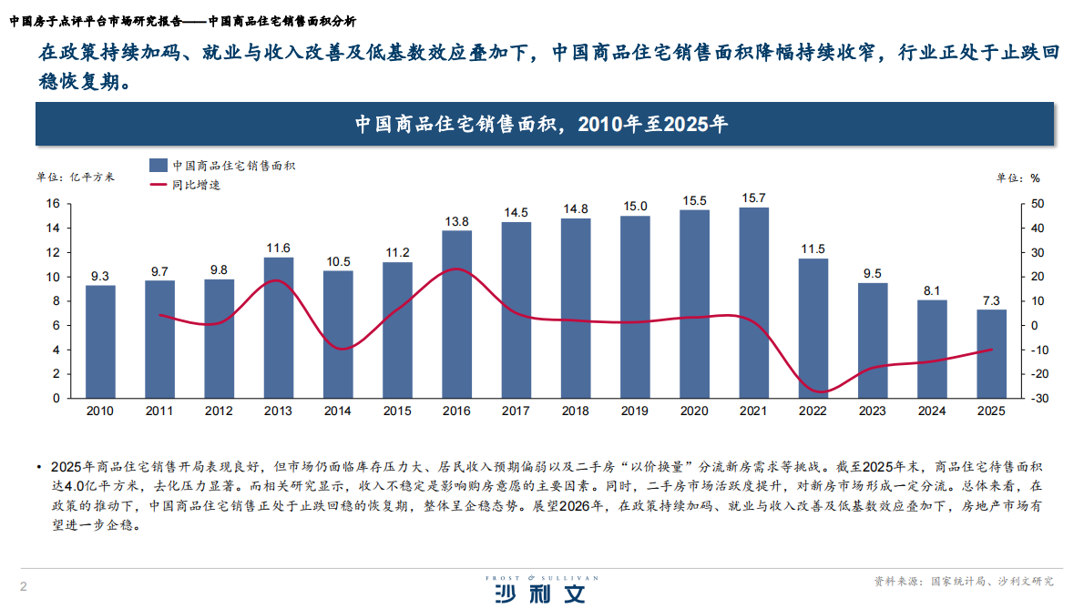 沙利文：2026中国房子点评平台市场研究报告 第2页