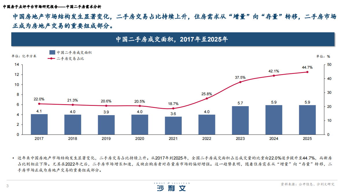 沙利文：2026中国房子点评平台市场研究报告 第3页