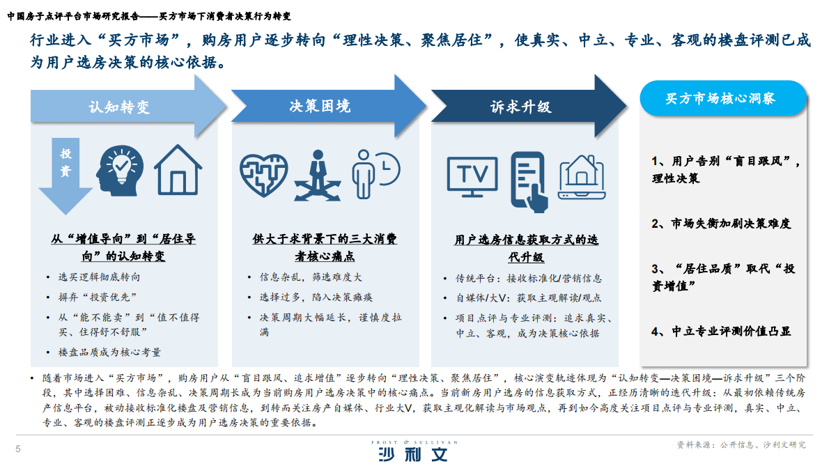 沙利文：2026中国房子点评平台市场研究报告 第5页