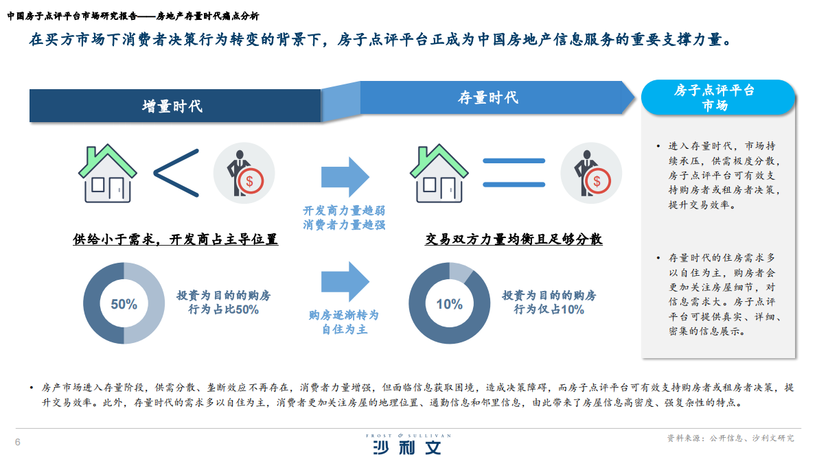 沙利文：2026中国房子点评平台市场研究报告 第6页
