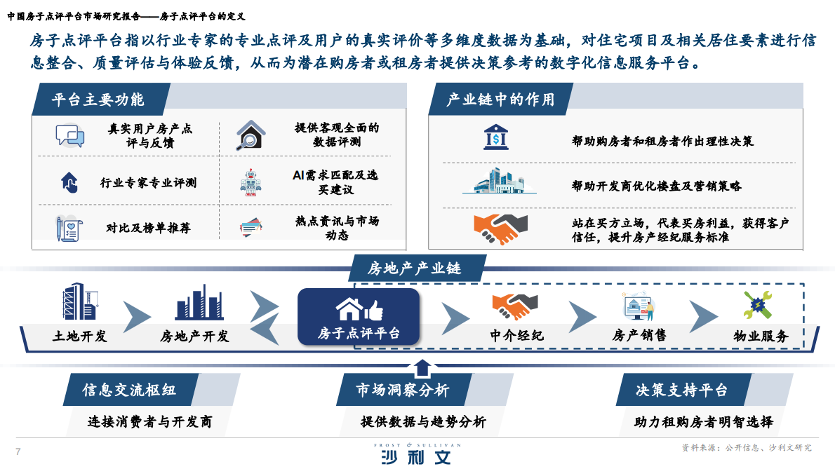 沙利文：2026中国房子点评平台市场研究报告 第7页