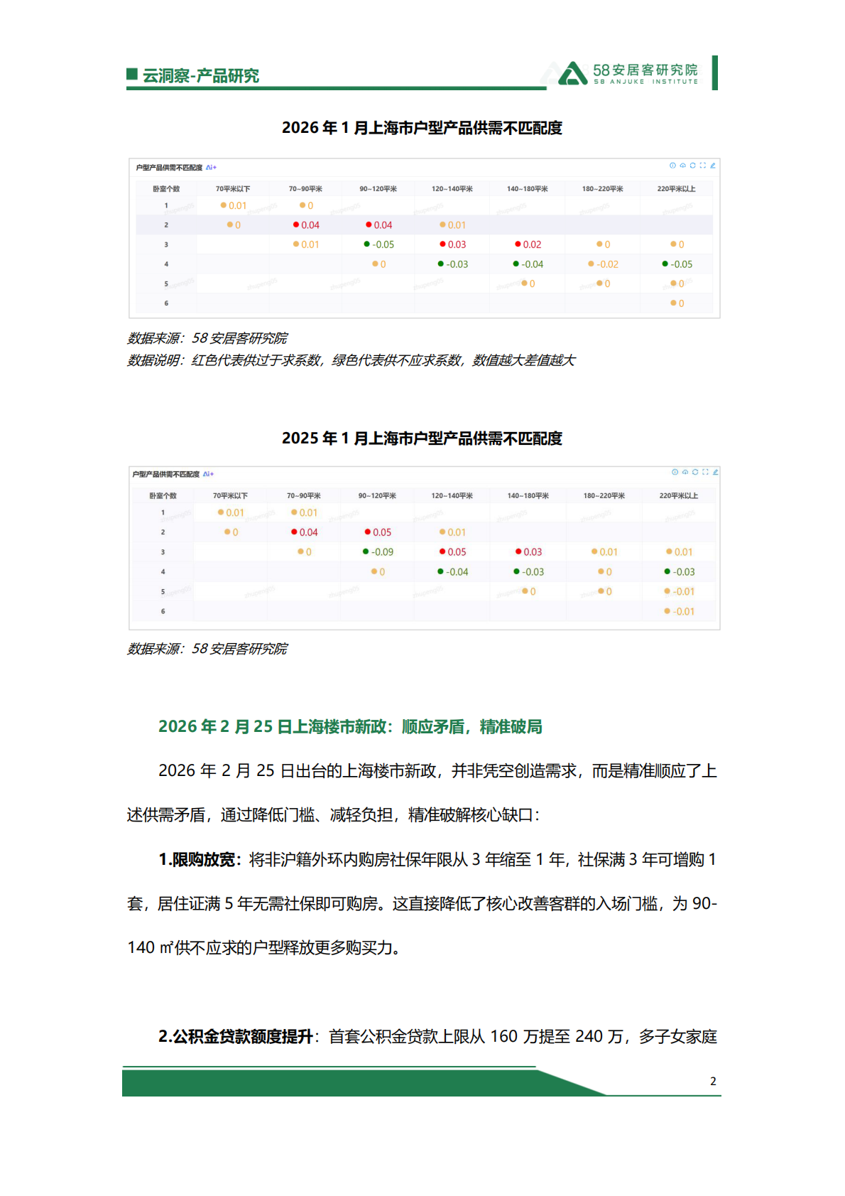 58安居客研究院：上海销售TOP10新房户型解析：爆款背后的供需与新政逻辑 第2页