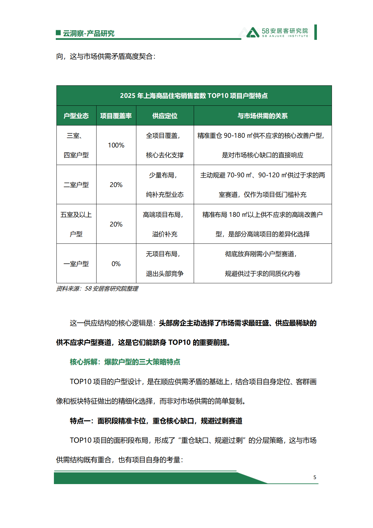 58安居客研究院：上海销售TOP10新房户型解析：爆款背后的供需与新政逻辑 第5页