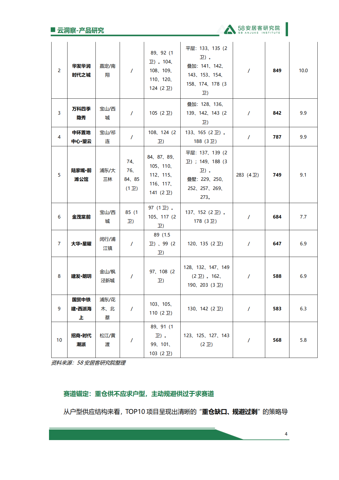 58安居客研究院：上海销售TOP10新房户型解析：爆款背后的供需与新政逻辑 第4页