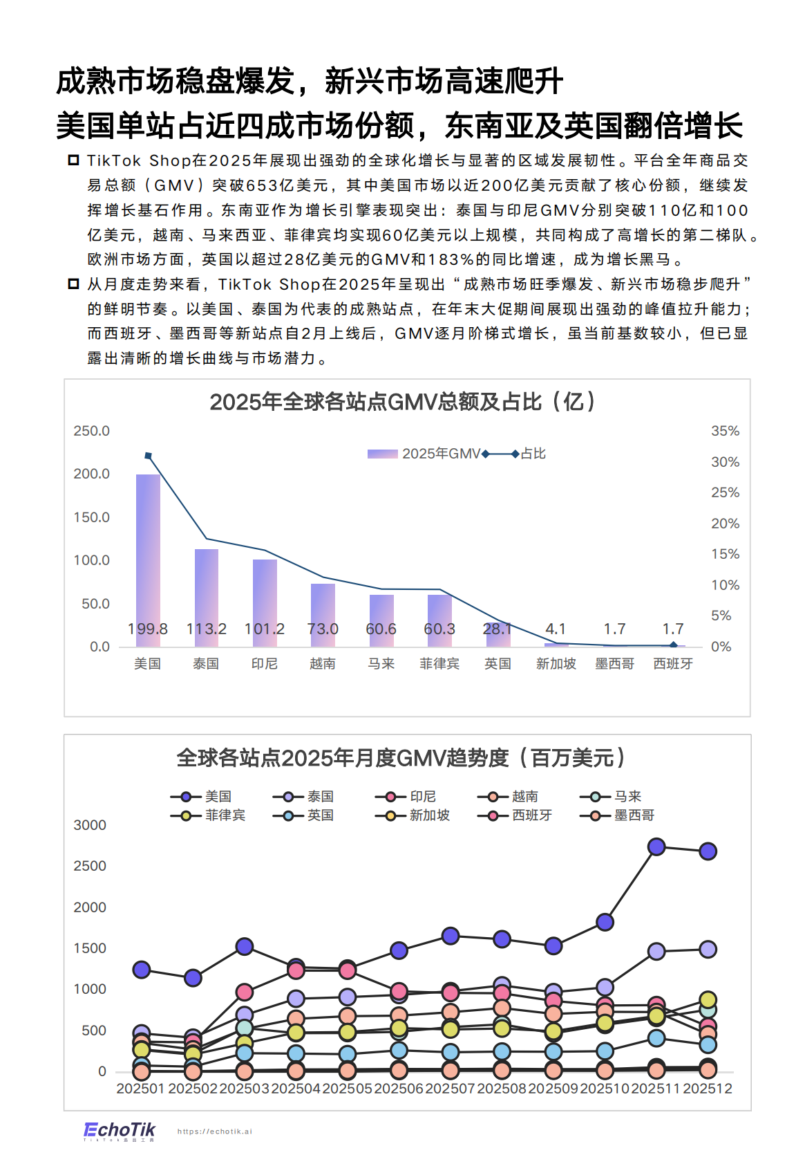 EchoTik：TikTok Shop 2025年度报告 第7页
