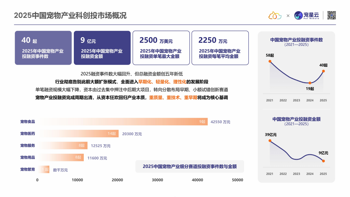 宠星云：2025中国宠物产业科技创新与投融资报告 第5页