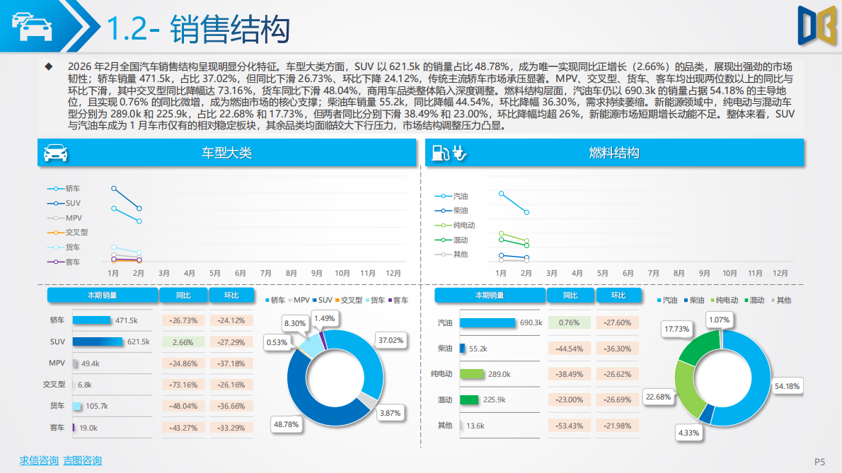 吉图咨询：2026年2月全国二手车市场深度分析报告 第5页