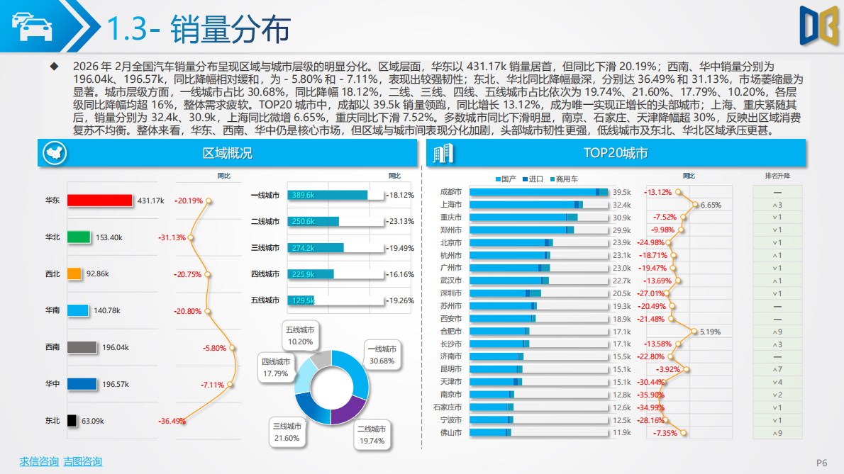 吉图咨询：2026年2月全国二手车市场深度分析报告 第6页