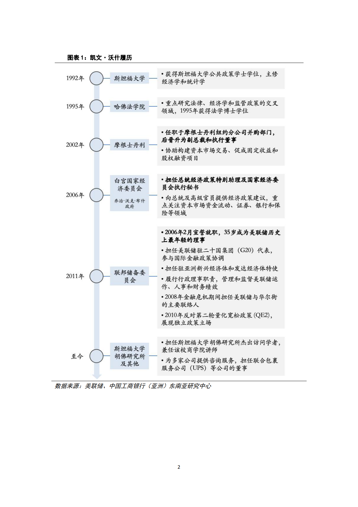 中国工商银行：沃什&ldquo;掌舵&rdquo;美联储前瞻&mdash;&mdash;美联储政策何去何从 第3页