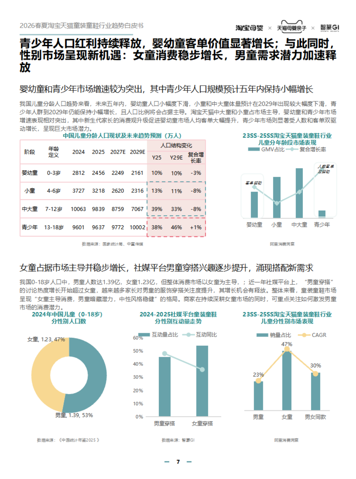 智篆：2026年春夏淘宝天猫童装童鞋趋势白皮书 第7页