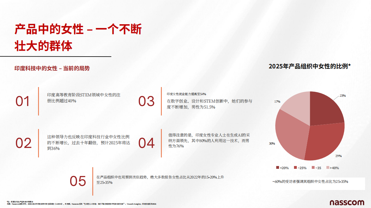 2026从人才储备到高层领导力印度产品生态中的女性创新者研究报告 第6页