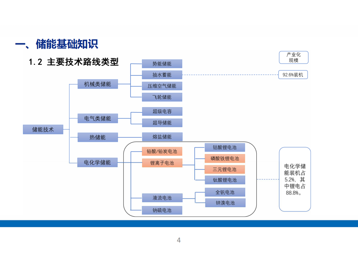 储能电站系统全面解析！基础知识、应用场景、成本分析（68页） 第4页