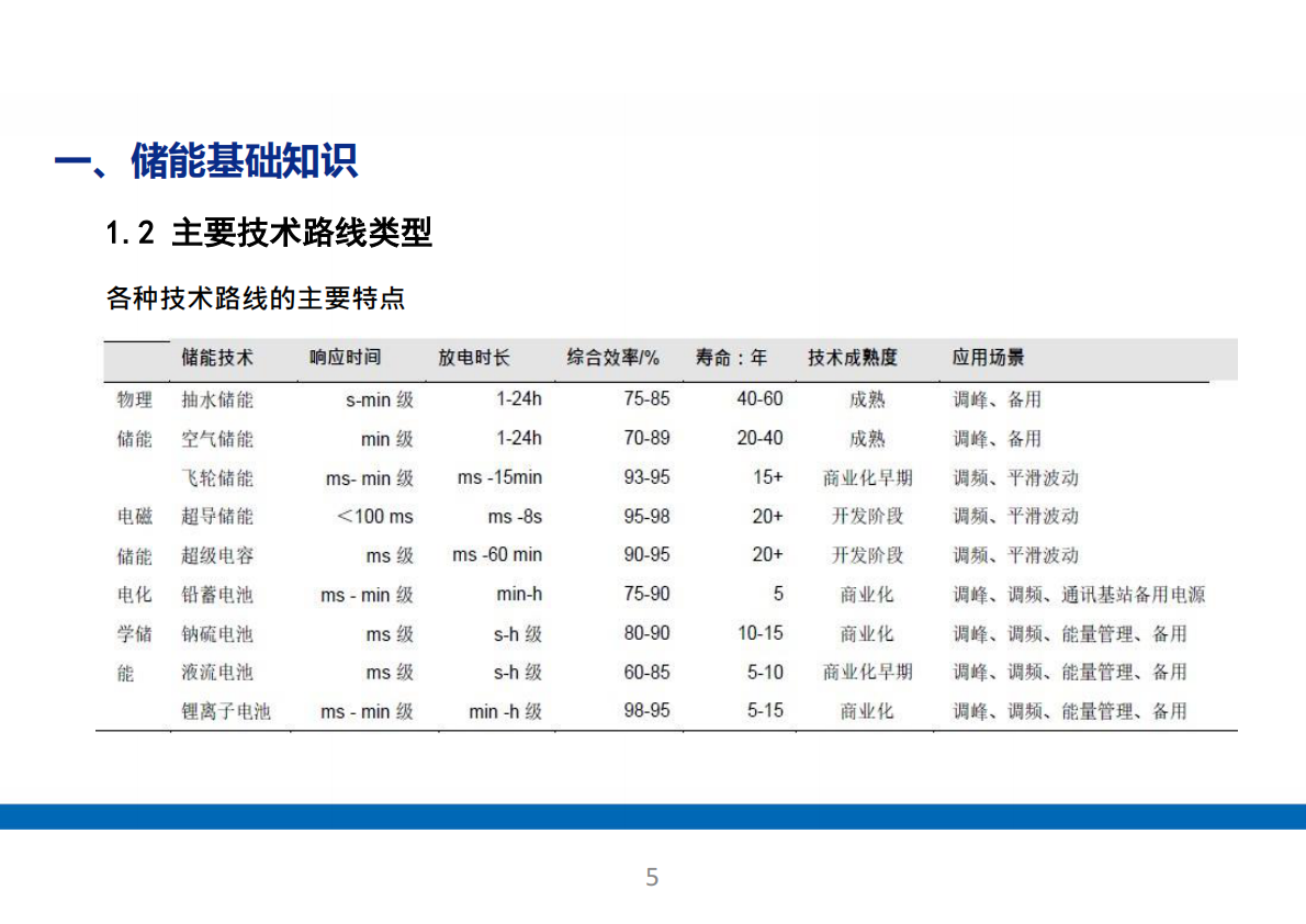 储能电站系统全面解析！基础知识、应用场景、成本分析（68页） 第5页