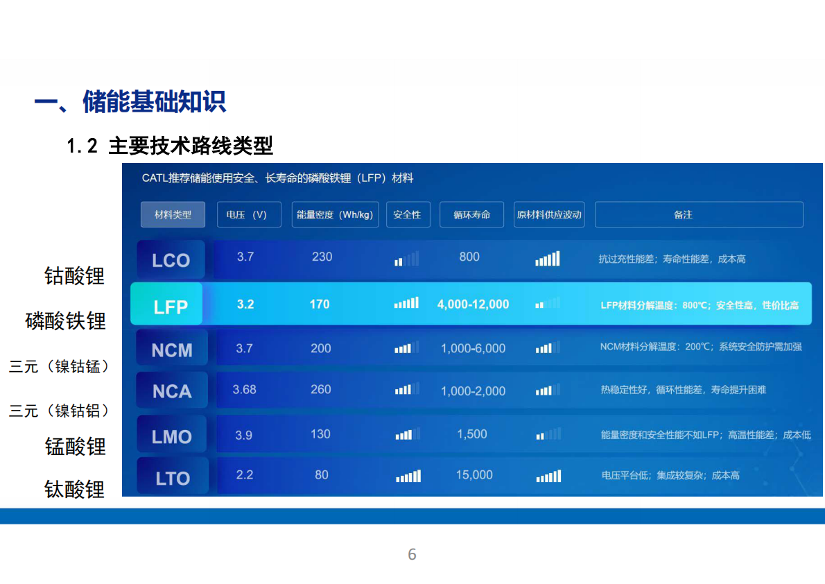 储能电站系统全面解析！基础知识、应用场景、成本分析（68页） 第6页