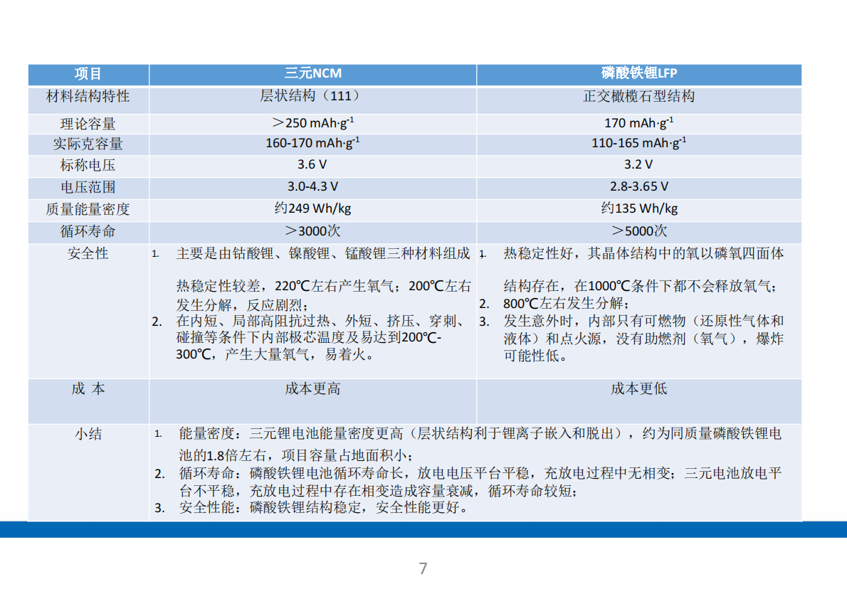 储能电站系统全面解析！基础知识、应用场景、成本分析（68页） 第7页