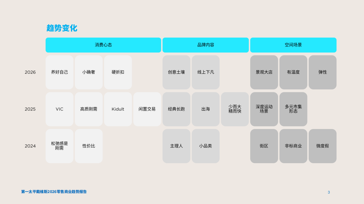 第一太平戴维斯：2026年零售商业趋势报告 第3页