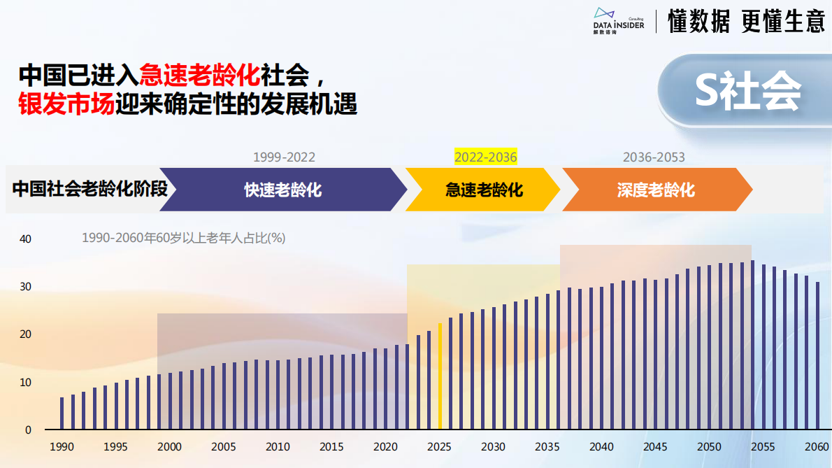 解数咨询：中国银发经济市场调研报告2026 第7页