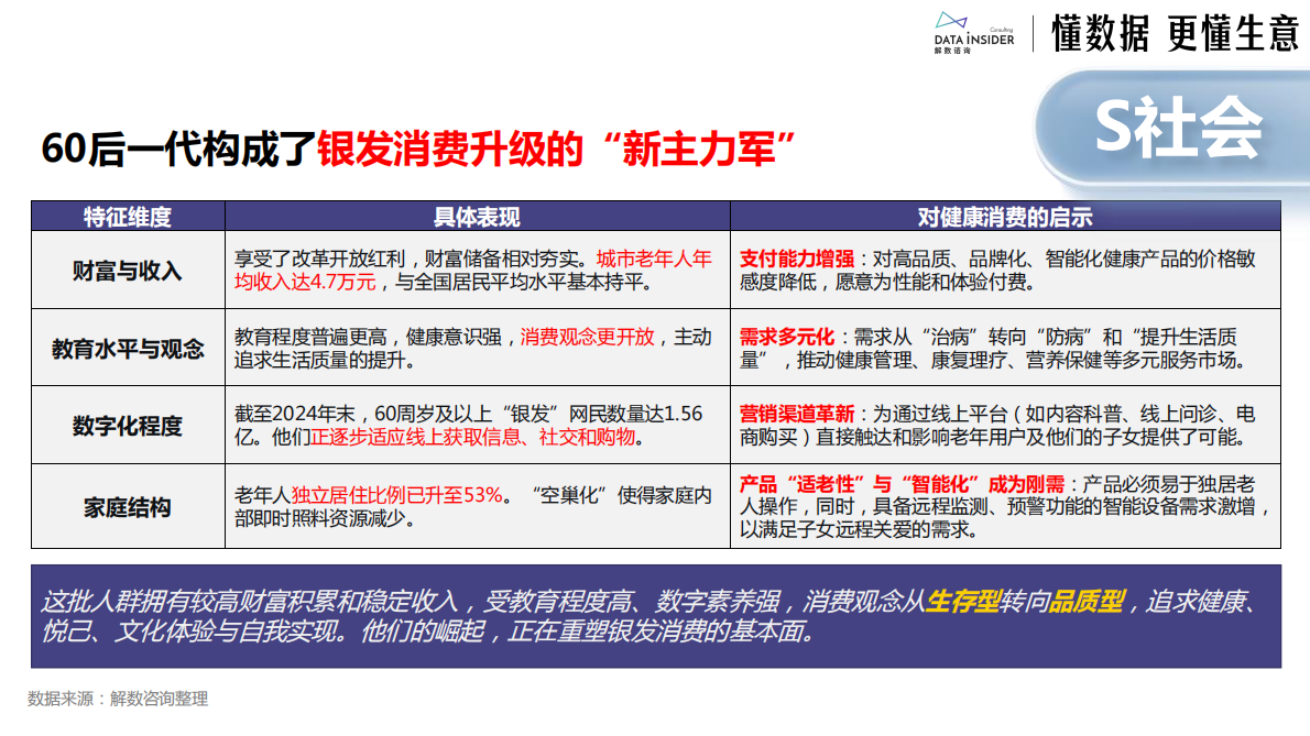 解数咨询：中国银发经济市场调研报告2026 第8页