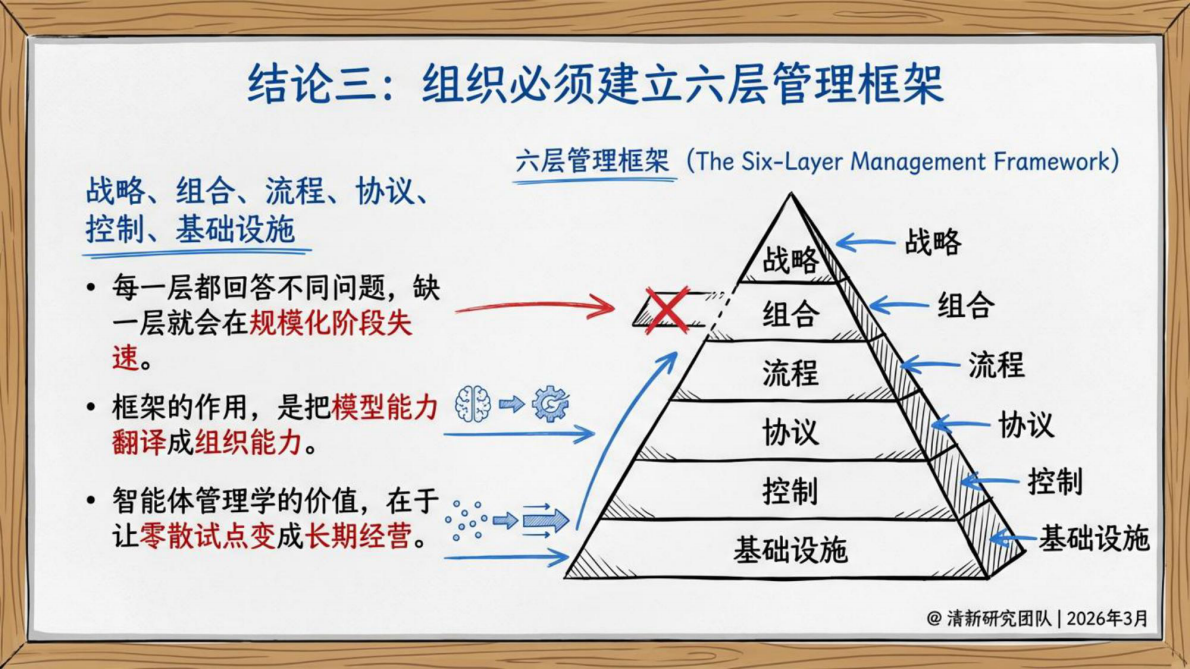 智能体管理学&mdash;&mdash;从模型能力到组织操作系统-清新研究团队 第7页