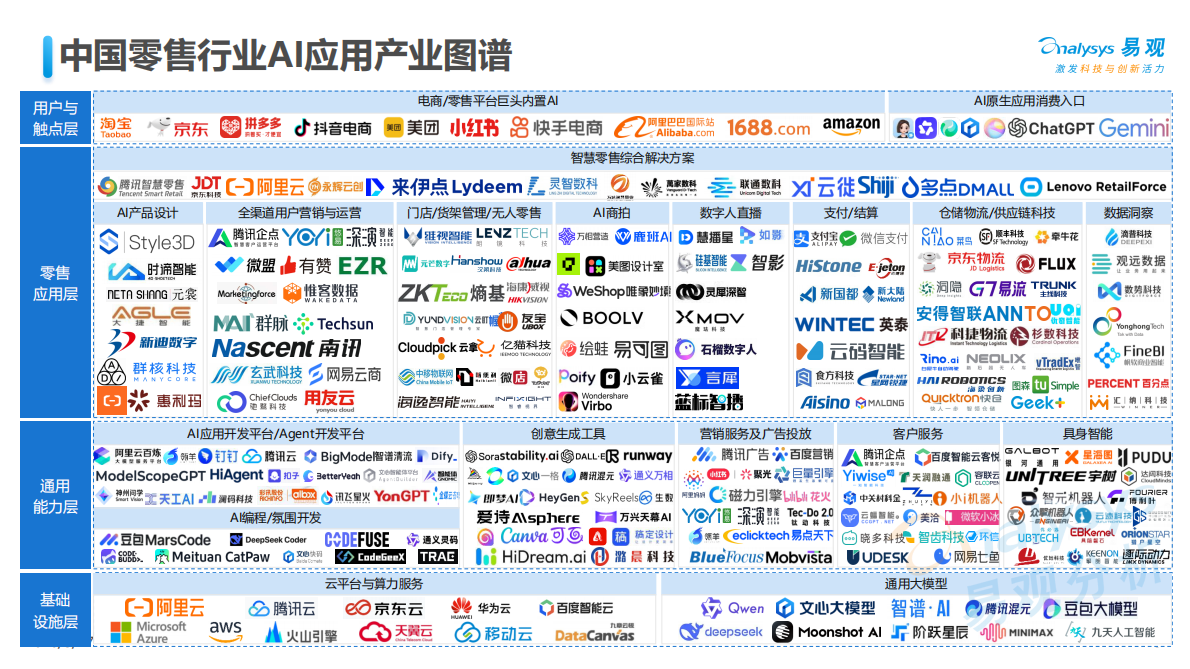 中国零售行业AI应用产业图谱2026-易观分析 第5页