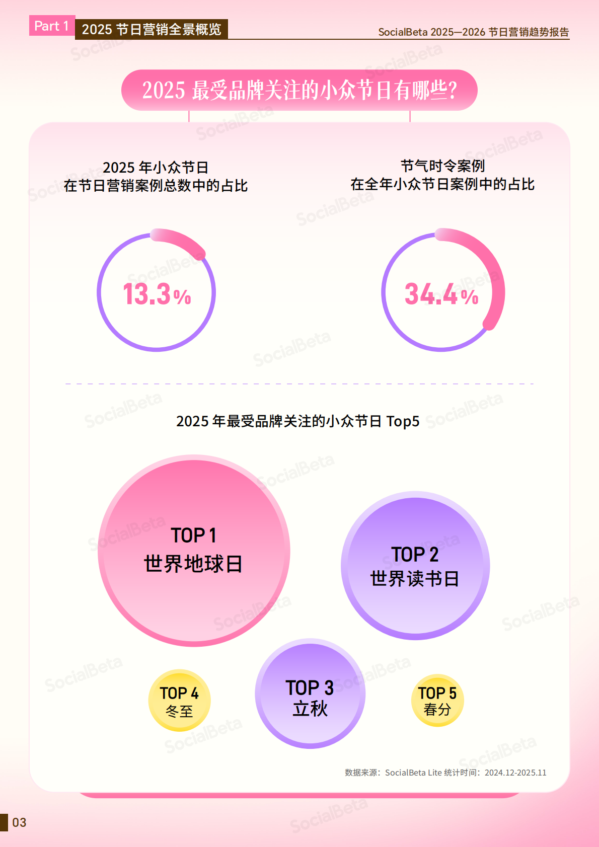 2025-2026节日营销趋势报告-SocialBeta 第6页
