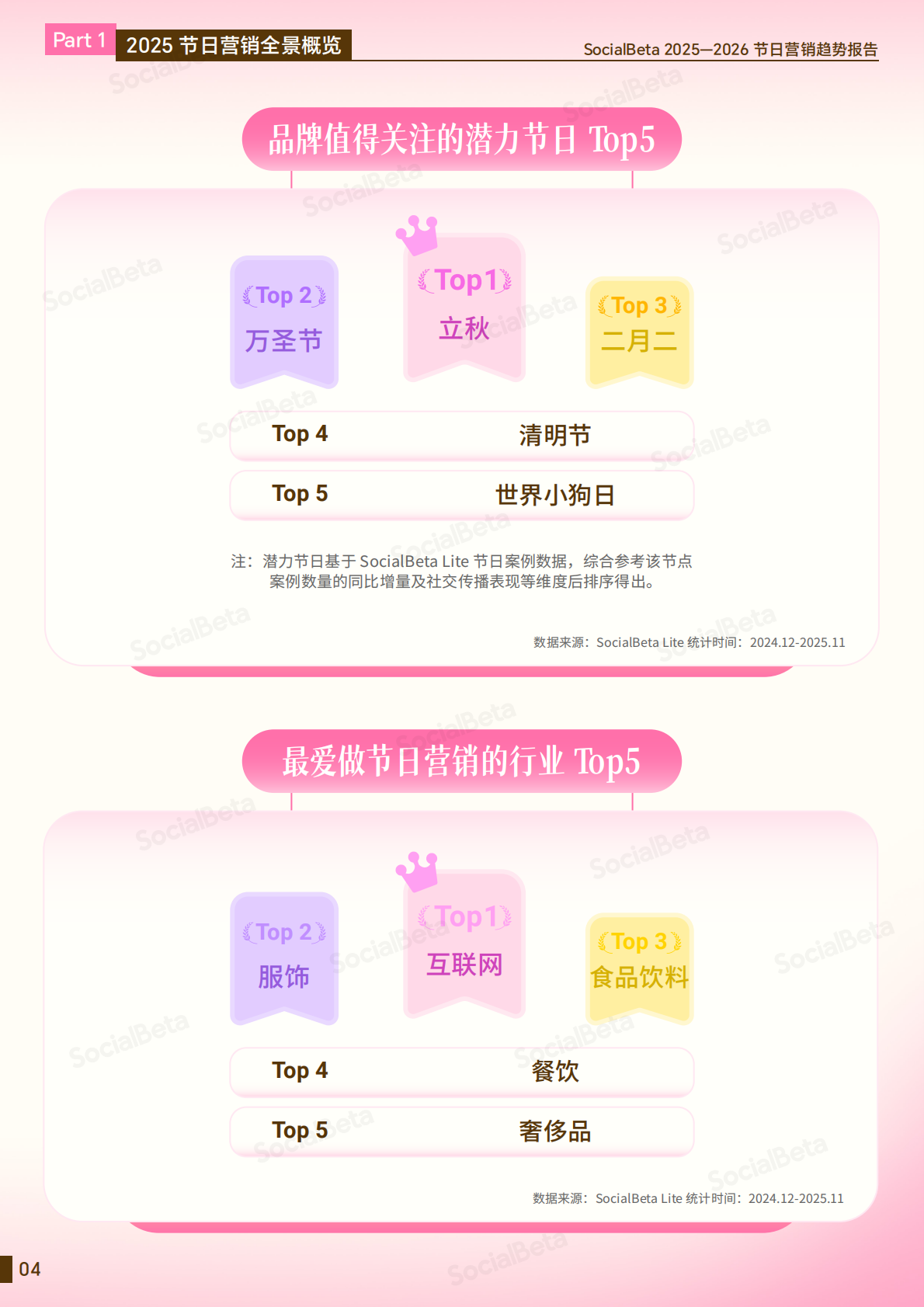 2025-2026节日营销趋势报告-SocialBeta 第7页