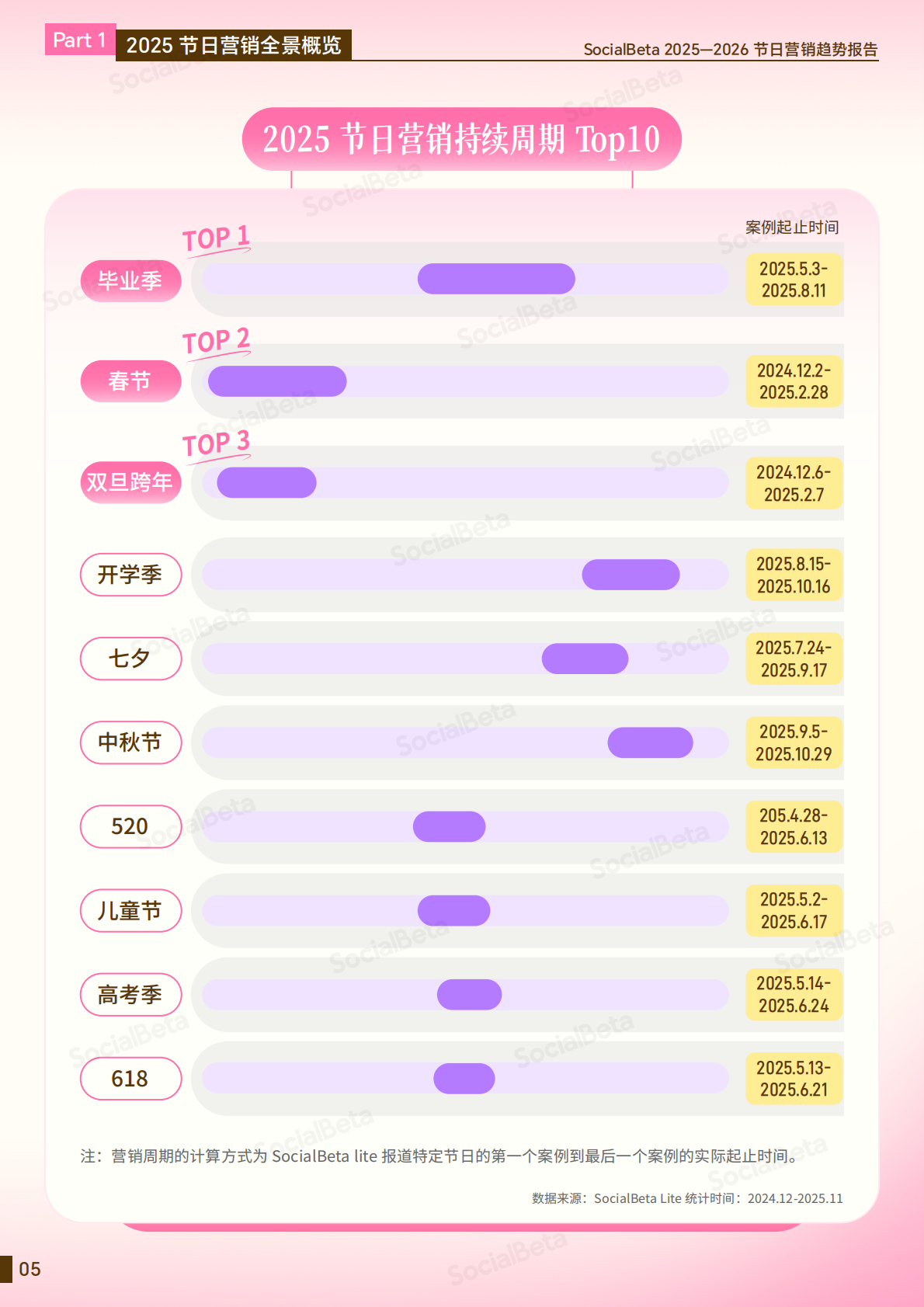2025-2026节日营销趋势报告-SocialBeta 第8页