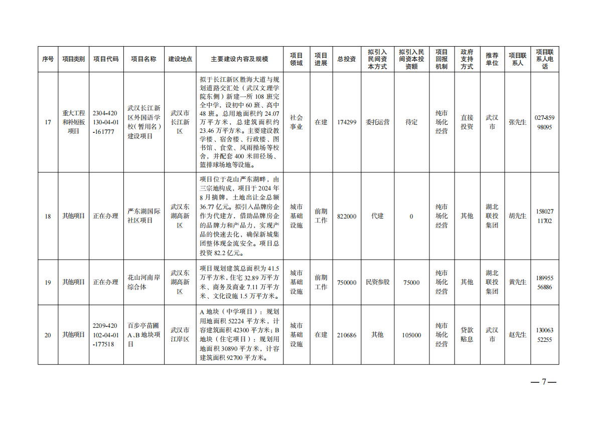 2025年第二批面向民间资本的投资项目清单 第7页