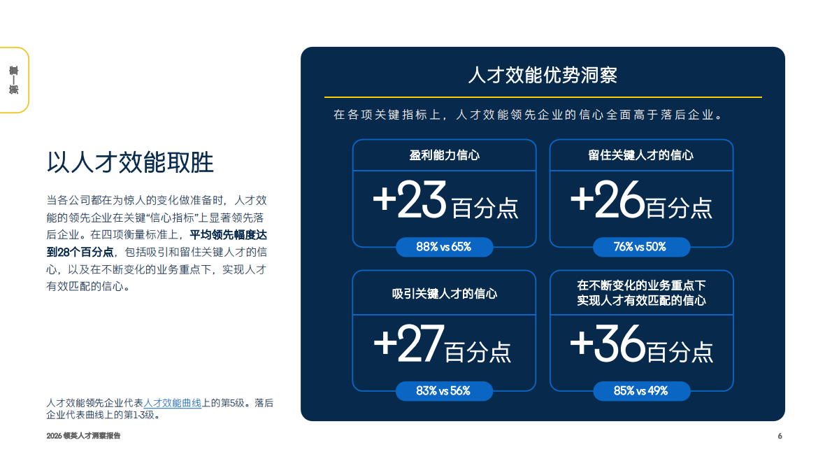 2026 领英人才洞察报告&mdash;&mdash;全球人才效能领先优势报告 第6页