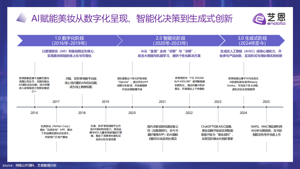 2026年AI+美妆消费趋势报告-艺恩 第5页