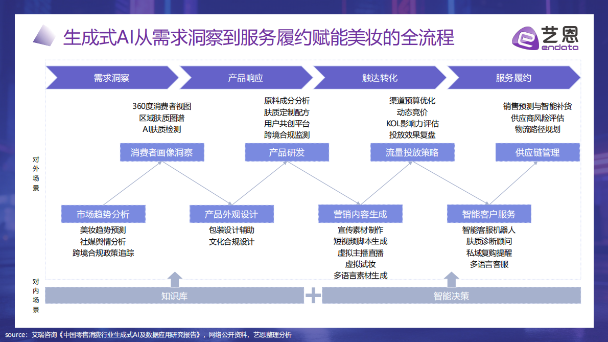 2026年AI+美妆消费趋势报告-艺恩 第6页