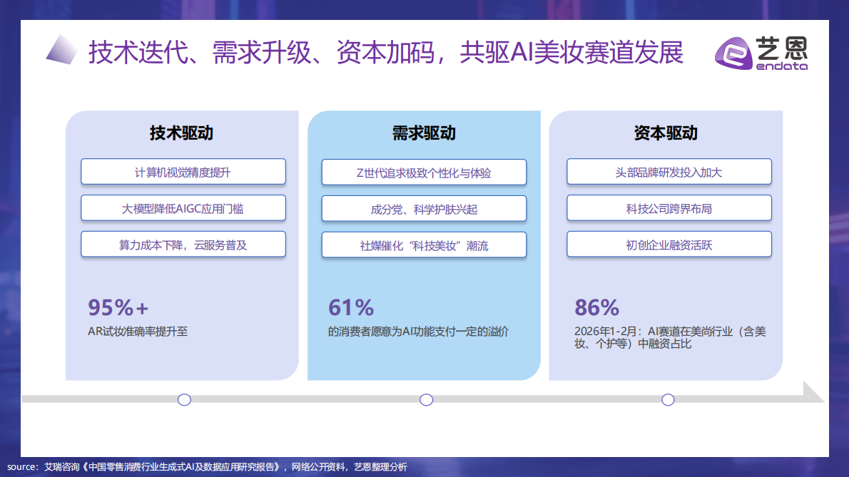 2026年AI+美妆消费趋势报告-艺恩 第7页