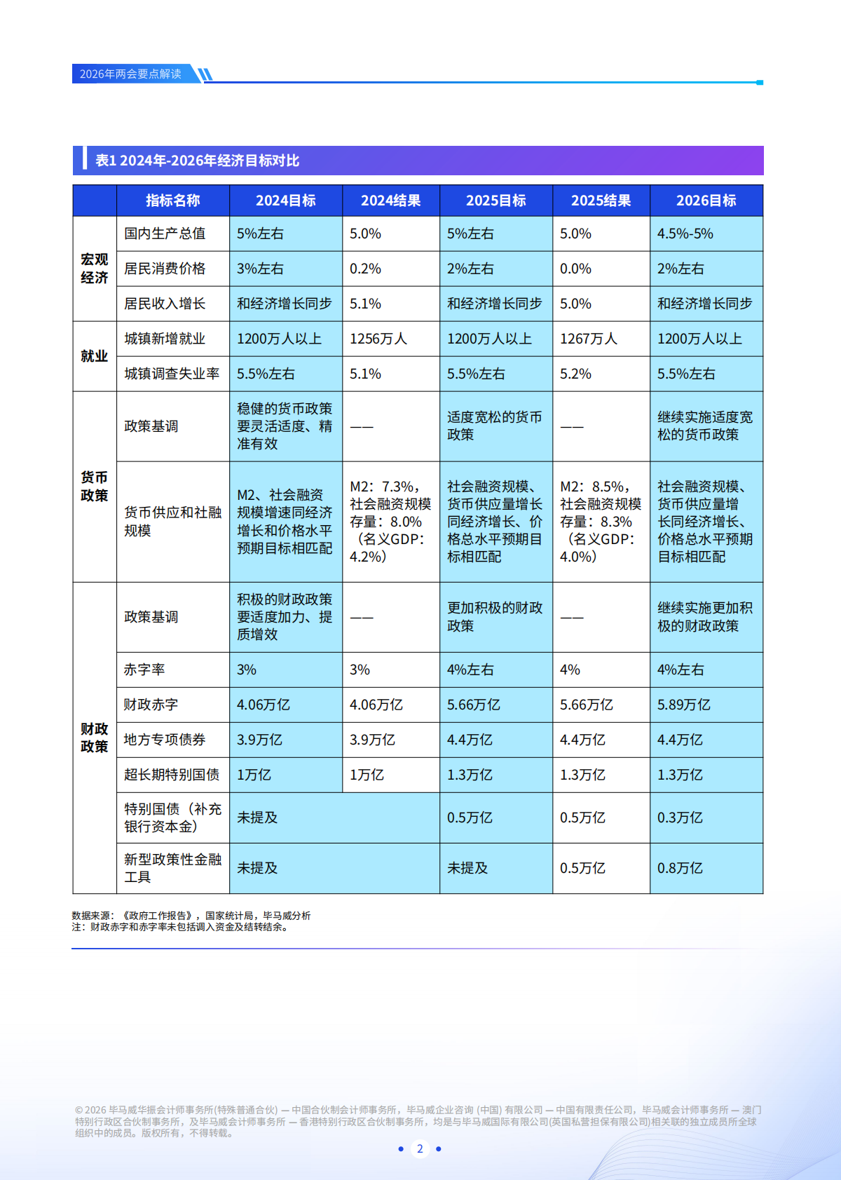 2026年两会要点解读-毕马威 第3页